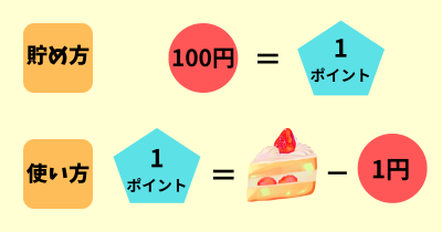 ポイントの貯め方